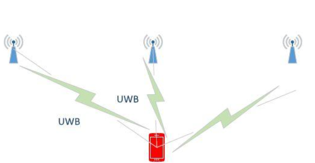 ＵＷＢ技术是怎么做到室内精准定位的